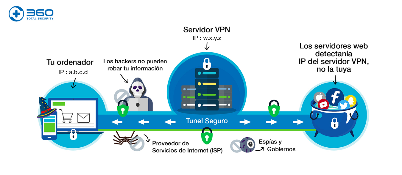 Redes VPN: protege tu tráfico de internet